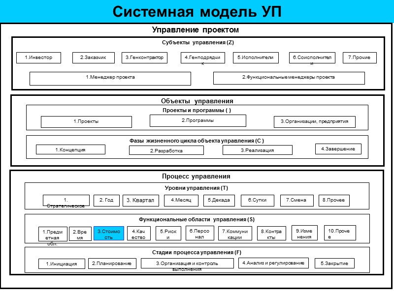 Системная модель УП Управление  проектом       Объекты 